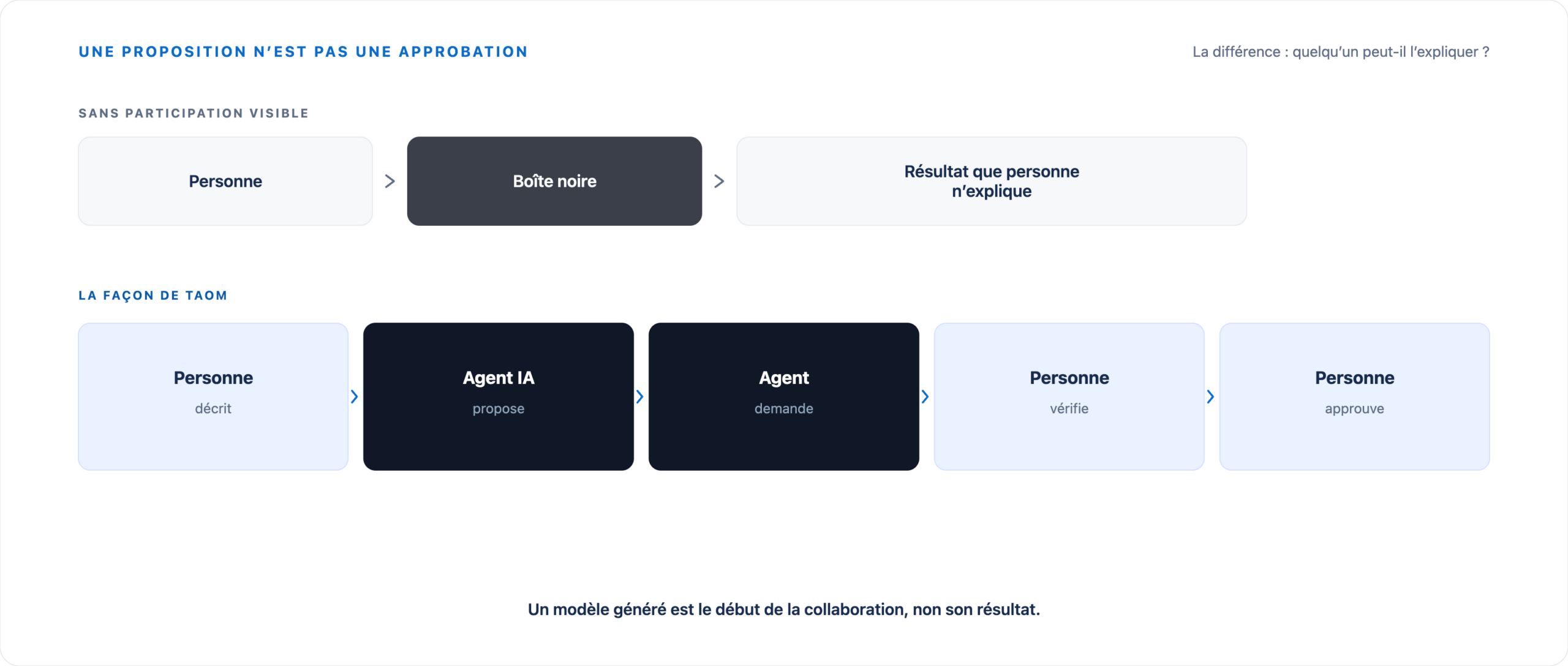 En haut une personne, une boîte noire et un résultat inexpliqué. En bas personne, agent IA et personne en interaction avec proposition, question, vérification et approbation.