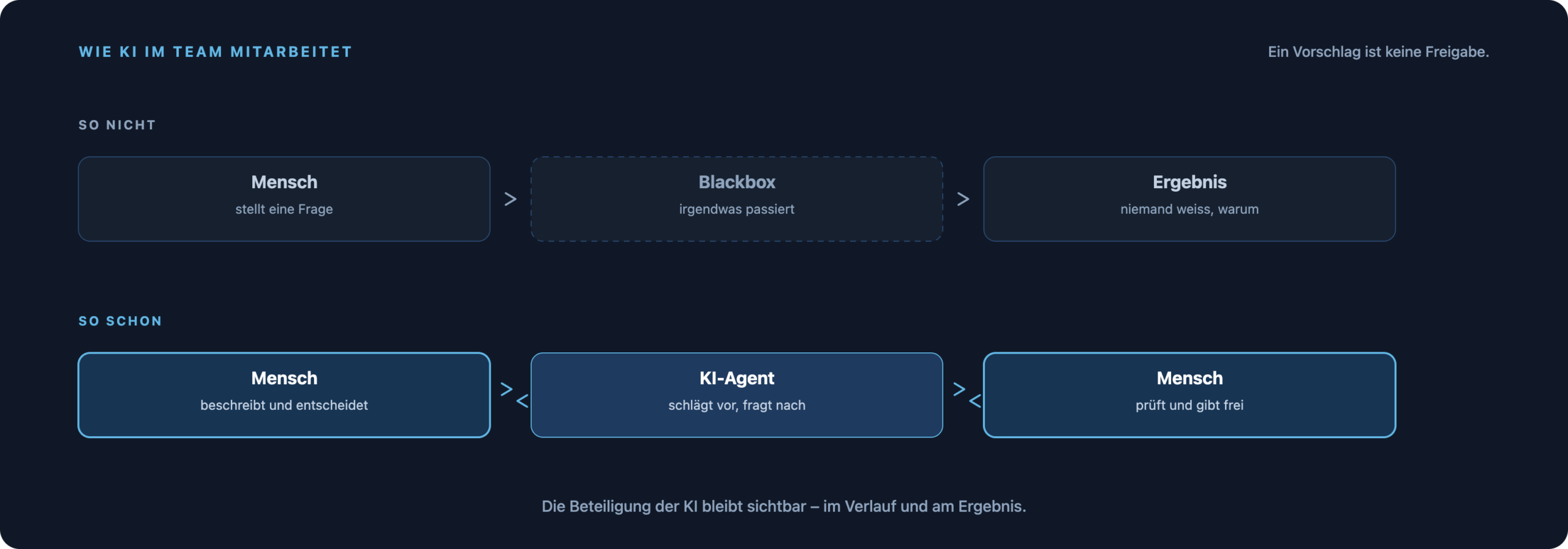 Oben Mensch, Blackbox und unerklärtes Ergebnis. Unten Mensch, KI-Agent und Mensch im Wechselspiel mit Vorschlag, Rückfrage, Prüfung und Freigabe.