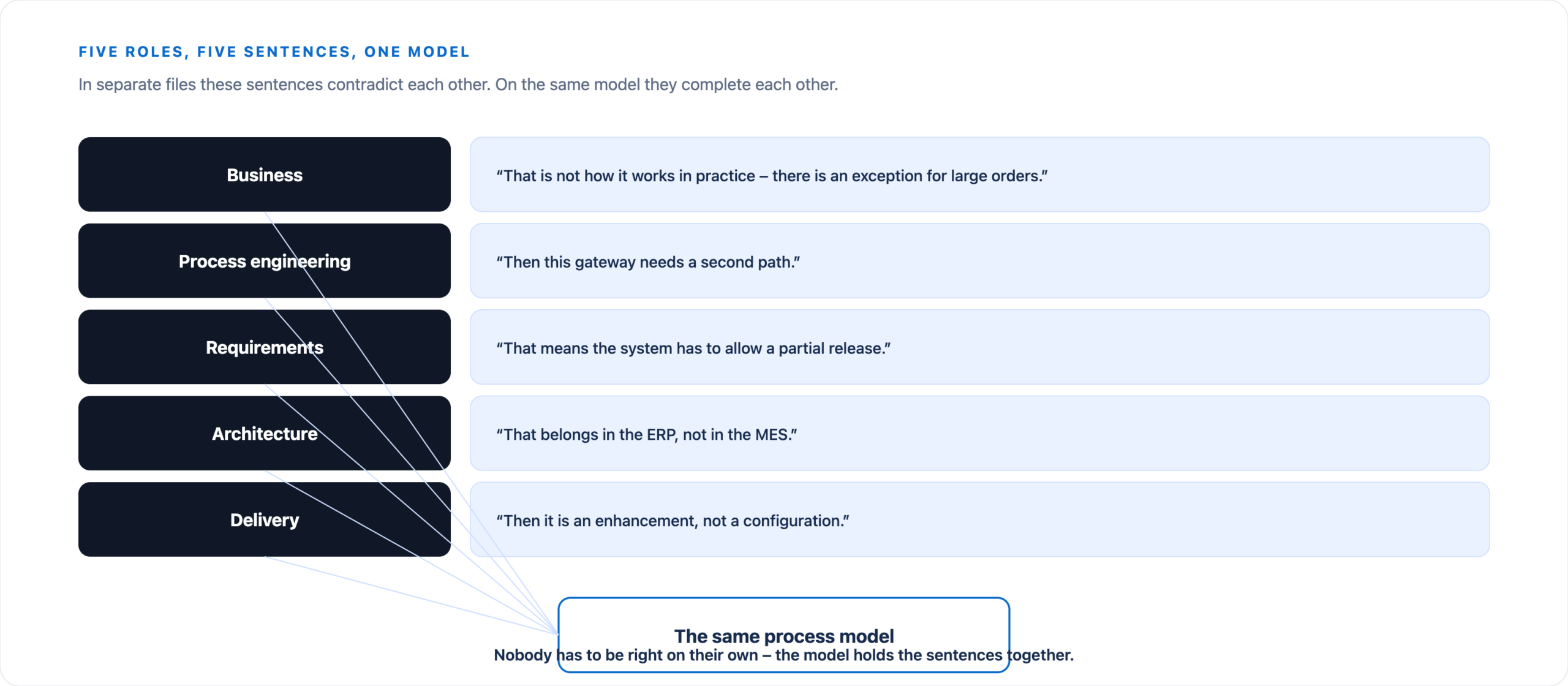 Business, Process Engineering, Requirements, Architecture, and Delivery each contribute their perspective; all five are connected to the same process model.