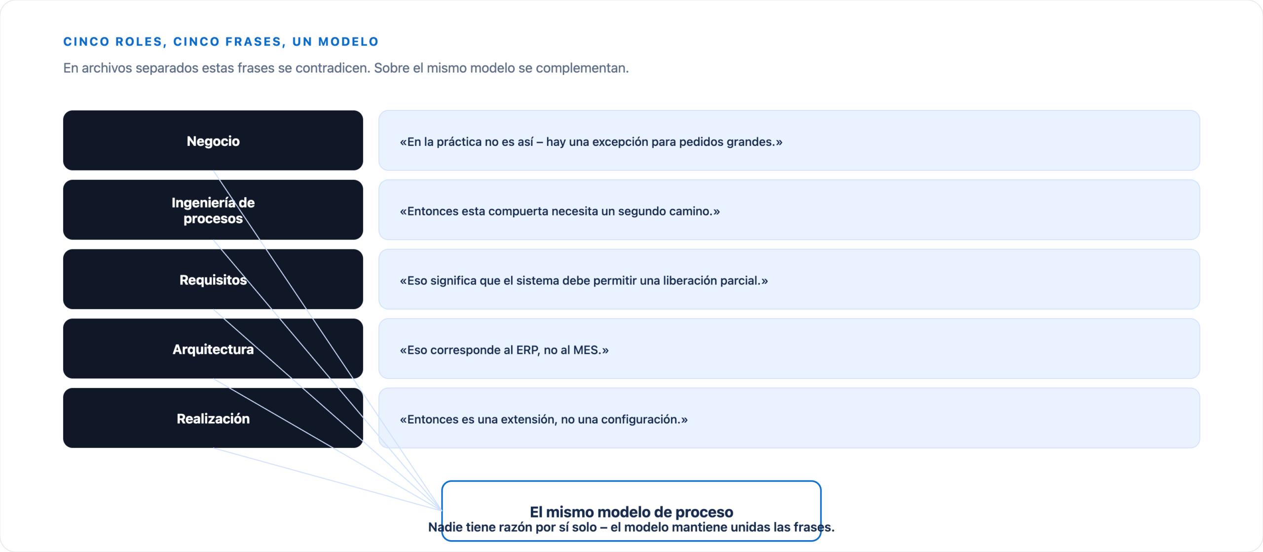 Business, Process Engineering, Requirements, Architecture y Delivery aportan cada uno su perspectiva; las cinco quedan vinculadas al mismo modelo de proceso.