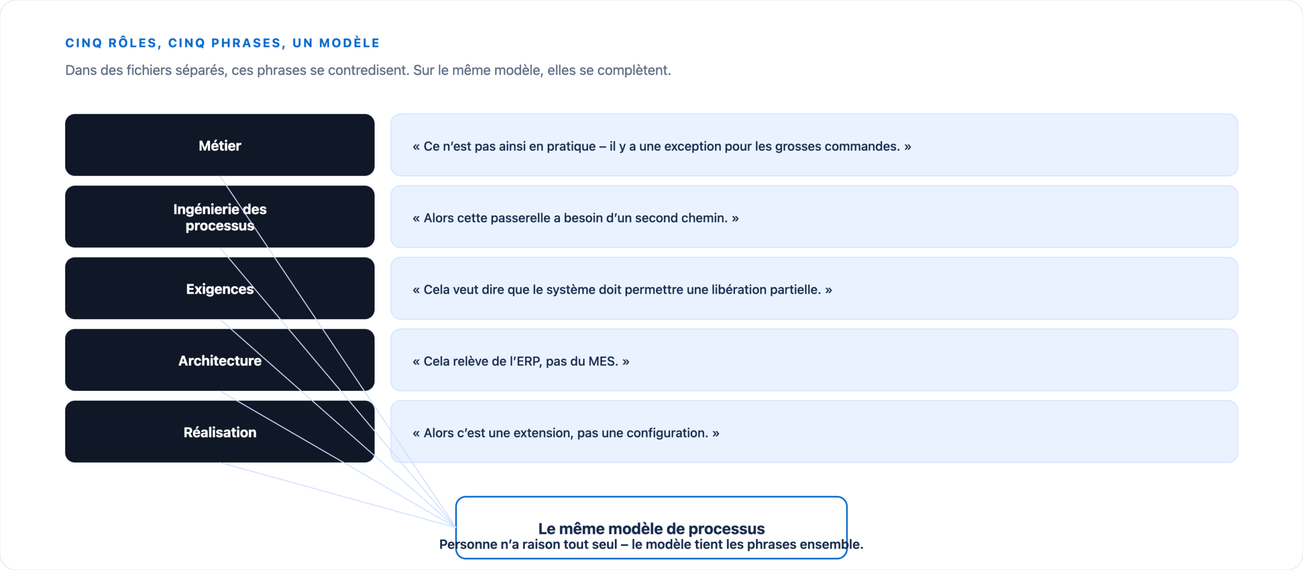 Métier, ingénierie des processus, exigences, architecture et réalisation disent chacun une phrase ; tous les cinq tiennent au même modèle de processus.