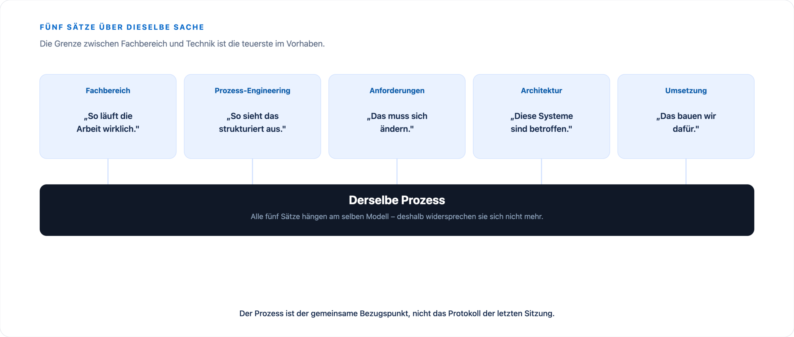 Fachbereich, Prozess-Engineering, Anforderungen, Architektur und Umsetzung sagen je einen Satz; alle fünf hängen am selben Prozessmodell.