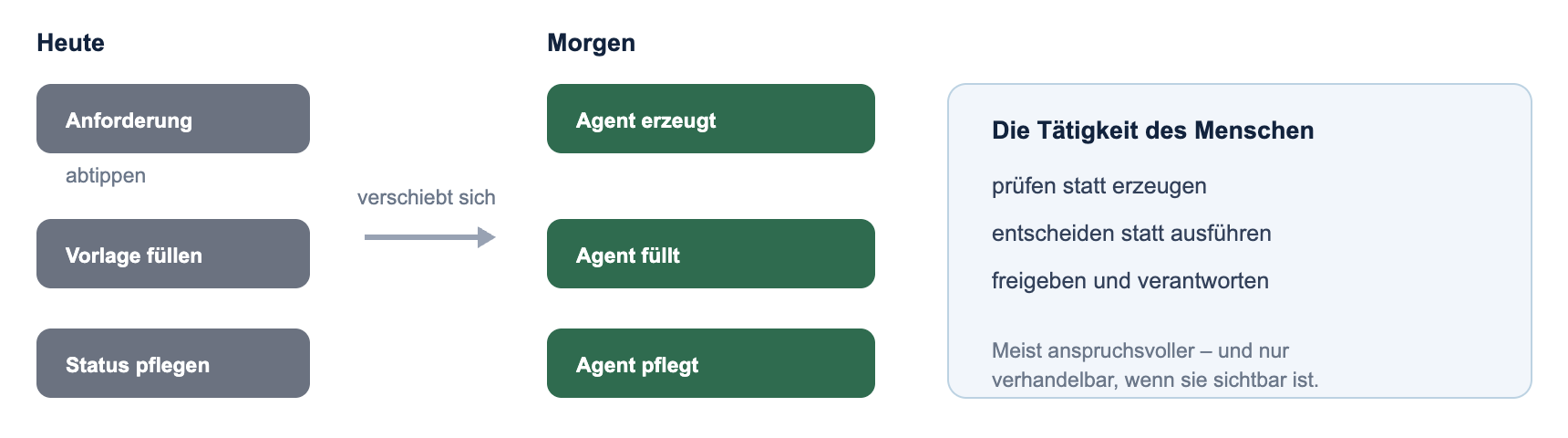Verschiebung der Tätigkeit: Agenten erzeugen, Menschen prüfen, entscheiden und verantworten