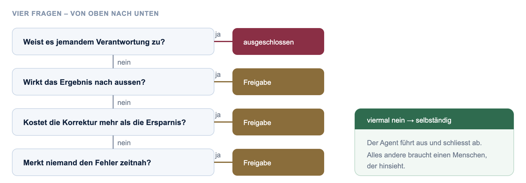 Vier Prüffragen zur Einstufung: Verantwortung, Aussenwirkung, Korrekturkosten, Fehlererkennung